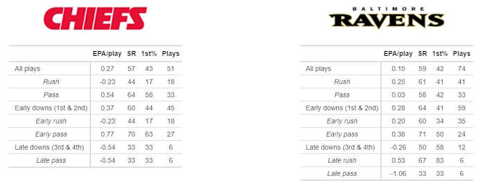 EPA = Expected Points Added, SR = Success Rate, 1st% = First Down Rate